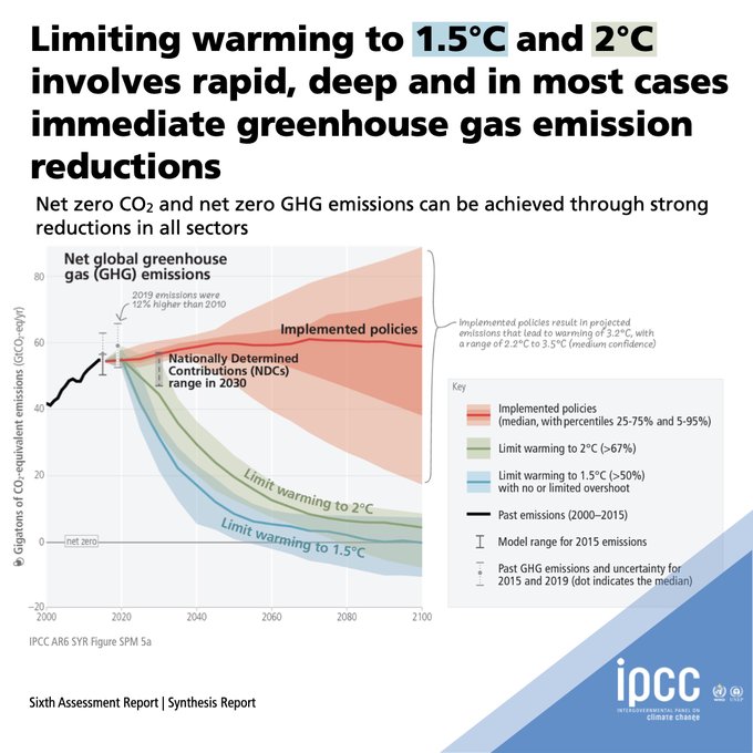 IPCC chart showing Net global greenhouse gas emissions.