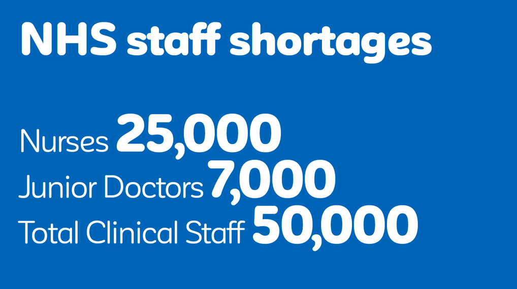 Graphic showing NHS staff shortages as 25k nurses, 7k junior doctors and 50k total clinical staff